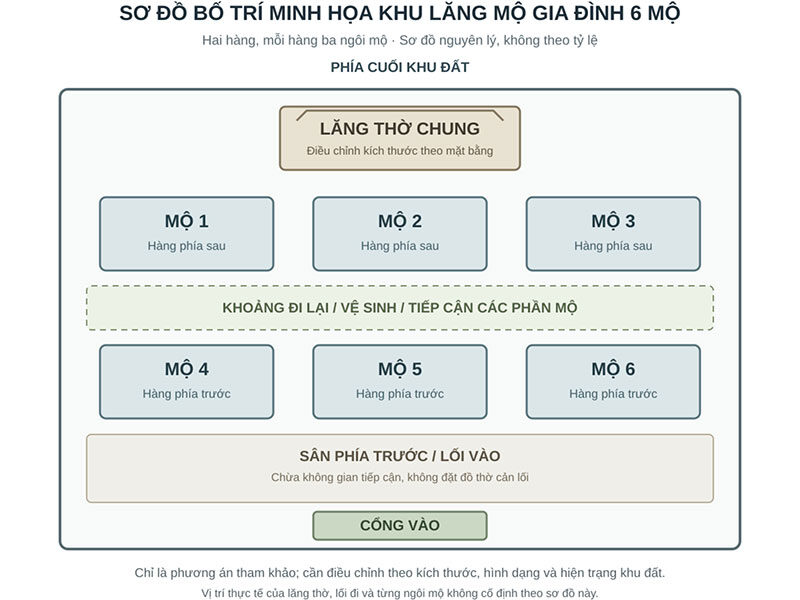 Sơ đồ bố trí các hạng mục khu lăng mộ gia đình 6 ngôi mộ