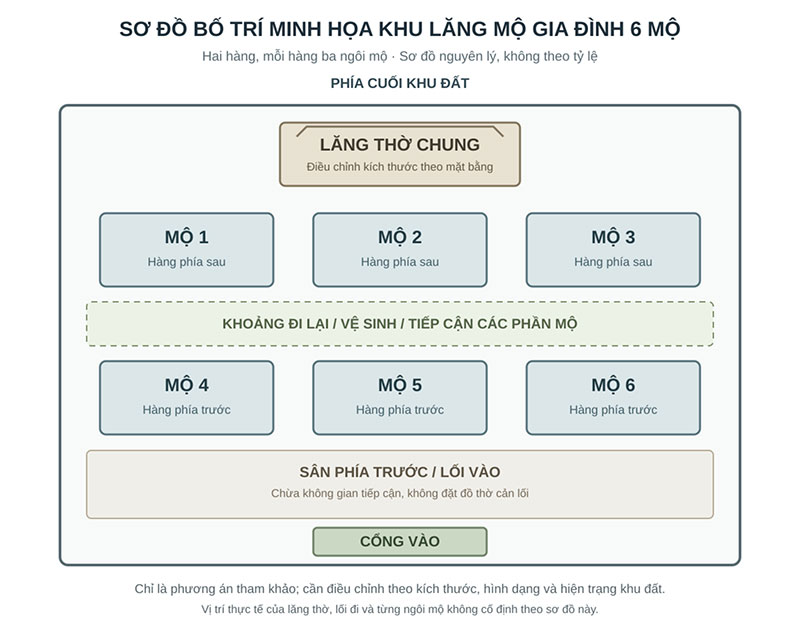 Sơ đồ bố trí các hạng mục khu lăng mộ gia đình 6 ngôi mộ